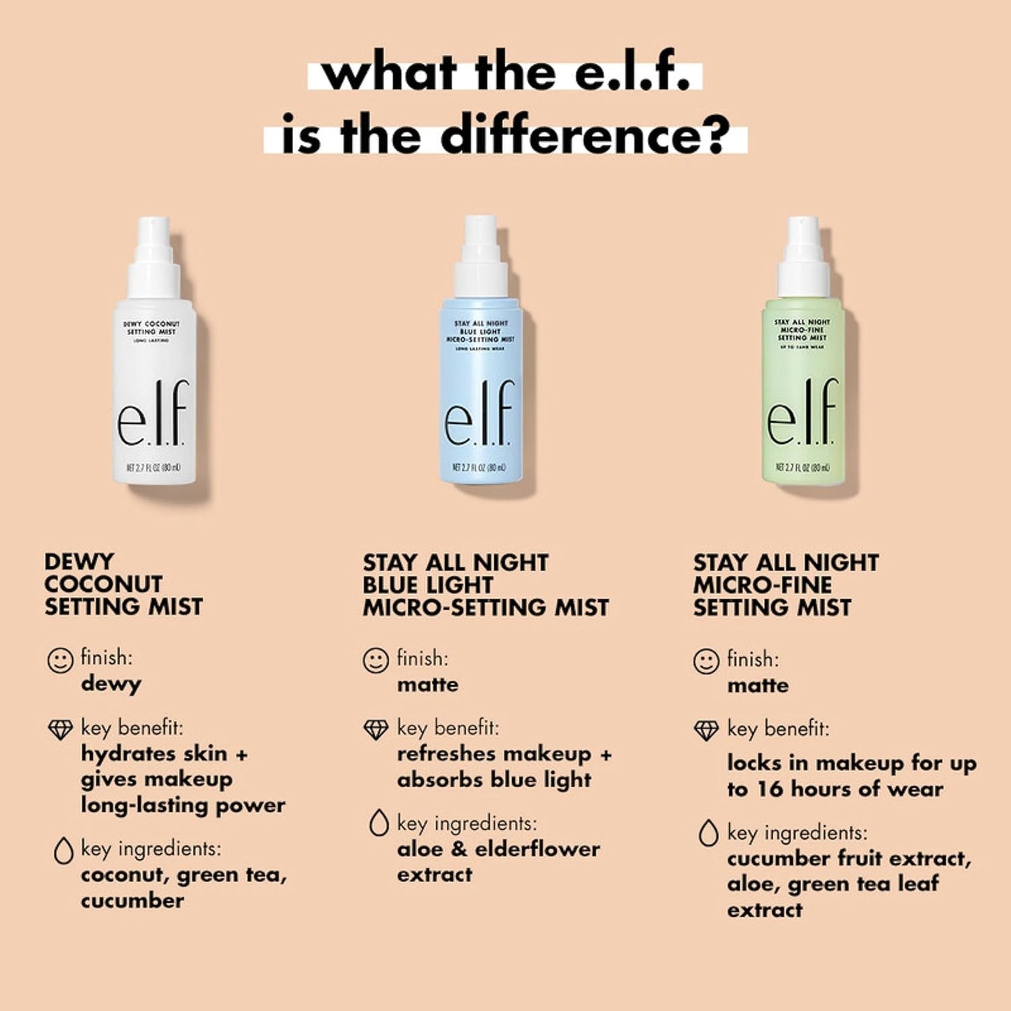e.l.f. Stay All Day Blue Light Micro-Setting Mist – 2.7 fl oz | Long-Lasting Makeup Hold, Matte Finish, Blue Light Defense, Hydrating & Refreshing